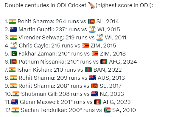 Double Century Scorers in ODI Cricket