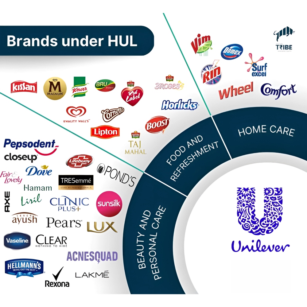 HUL’s key brands