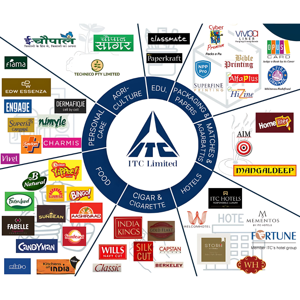 ITC’s key brands